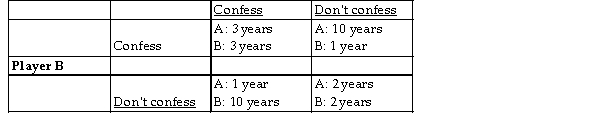 Player A    -The table above shows the payoff matrix for a prisoners' dilemma. In the Nash equilibrium, A)  both prisoners get 10 years in jail. B)  both prisoners get 1 year in jail. C)  both prisoners get 3 years in jail. D)  both prisoners get 2 years in jail.