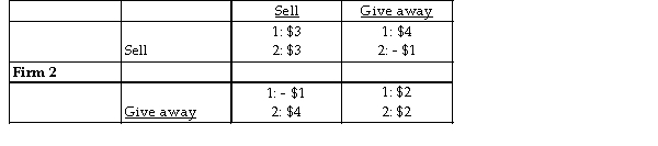 Firm 1    -Two software firms have developed an identical new software application. They are debating whether to give the new application away for free and then sell add- ons or sell the application at $30 a copy. The payoff matrix is above and the payoffs are profits in millions of dollars. What is the Nash equilibrium of the game? A)  Firm 1 will give the application away for free and Firm 2 will sell it at $30. B)  There is no Nash equilibrium to this game. C)  Both Firm 1 and 2 will sell the software application at $30 a copy. D)  Both Firm 1 and 2 will give the software application away for free.