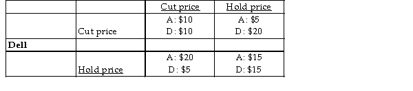 Asus    -Dell and Asus must decide whether to lower their prices, based on the potential economic profits shown in the payoff matrix above (in millions of dollars) . If the firms collude and don't cheat, Dell's profit is _______ million and Asus's profit is _______ million. A)  $5; $20 B)  $10; $10 C)  $20; $5 D)  $15; $15