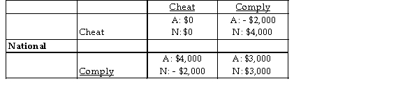 Australian    -There are two can companies, Australian and National, which have entered into a collusive agreement. The payoff matrix of economic profits is above. If both firms cheat on the collusive agreement, what amount of economic profit is made by Australian? A)  - $2,000 B)  $3,000 C)  $4,000 D)  $0