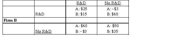 Firm A    -Firms A and B can conduct research and development (R&D)  or not conduct it. R&D is costly but can increase the quality of the product and increase sales. The payoff matrix is the economic profits of the two firms and is given above, where the numbers are millions of dollars. The Nash equilibrium occurs when A)  neither A nor B conduct R&D. B)  both A and B conduct R&D. C)  only A conducts R&D. D)  only B conducts R&D.