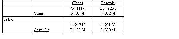 Oscar    -Oscar and Felix are the only firms that clean offices in a large city. They agree to operate as a cartel. The payoff matrix shows the economic profit that each firm can make. If the game is played repeatedly and Felix and Oscar both use a tit- for- tat strategy, then _______. A)  Felix will make - $2 million of economic profit and Oscar will cheat B)  Felix will make $10 million of economic profit and Oscar will cheat C)  Felix and Oscar will each make $10 million of economic profit D)  Felix and Oscar will each make $1 million of economic profit