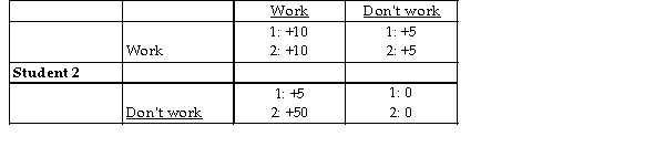 Student 1    -Two students are assigned a group project. Each has the option to work or not work to achieve a high grade. The payoffs are shown in the above table. Student 1 should A)  work only if student 2 works. B)  not work regardless of what student 2 decides. C)  not work if student 2 works. D)  work regardless of the decision made by student 2.