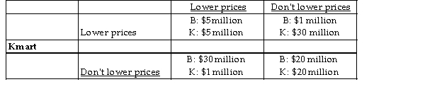 Big W    -Refer to the payoffs in the table above. Big W and Kmart must decide whether to lower their prices based on the profits shown in the table. This game has A)  a Nash equilibrium: both Big W and Kmart lower prices. B)  a Nash equilibrium: Big W keeps its prices high and Kmart lowers its prices. C)  no Nash equilibrium. D)  a Nash equilibrium: both Big W and Kmart keep prices high.