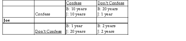Bob    -The table above displays the possible outcomes for Bob and Joe, who have been arrested for armed robbery and car theft. Which of the following is true? A)  If Joe does not confess, Bob should not confess. B)  If Joe confesses, Bob should not confess. C)  The dominant equilibrium is that Joe and Bob both serve 2 years. D)  If Bob confesses, Joe should confess.