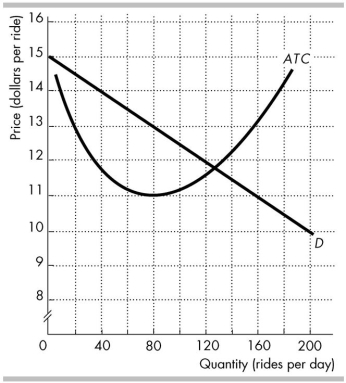   -In the above figure, D is the demand curve for taxi rides in a town, and ATC is the average total cost curve of a taxi company. In this scenario, the market is A)  a natural monopoly. B)  a natural oligopoly with three firms. C)  a natural duopoly. D)  monopolistically competitive.