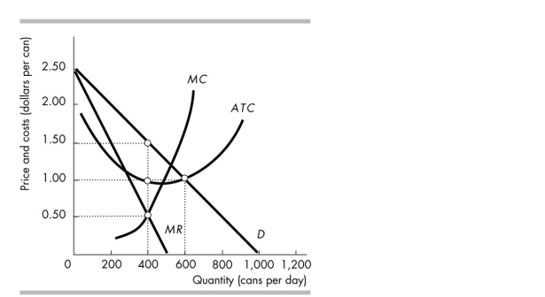 <strong>  The figure above shows the cost, marginal revenue and demand curves of Golden Chow, a producer of dog food. The market for dog food is monopolistic competition. In the short run, Golden Chow sells 400 cans of dog food per day and makes _______. Other firms have _______ incentive to enter the industry.</strong> A) a normal profit of $200 a day; no B) an economic profit of $200 a day; an C) an economic profit of $400 a day; no D) an economic profit of $400 a day; an <div style=padding-top: 35px> 