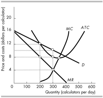   -The figure above shows the situation facing Smart Digit, Inc., a firm in monopolistic competition that produces calculators. The firm's economic profit in the long run is A)  $2,400. B)  $900. C)  $600. D)  zero.