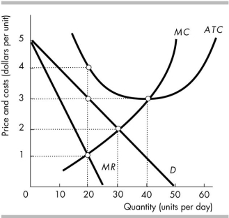 <strong>  In the figure above, the firm's economic</strong> A) loss will be $30 or less per day. B) profit will be between $0 and $30 per day. C) loss will be greater than $30 per day. D) profit will be greater than $30.01 per day. <div style=padding-top: 35px> 