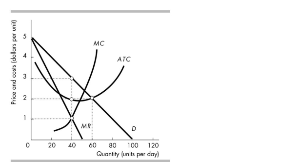   -In the above figure, the firm is a monopolistically competitive firm. In the long run, its economic profit will be A)  between zero and $50 per day. B)  zero. C)  greater than $50 per day. D)  some amount that cannot be determined without more information.
