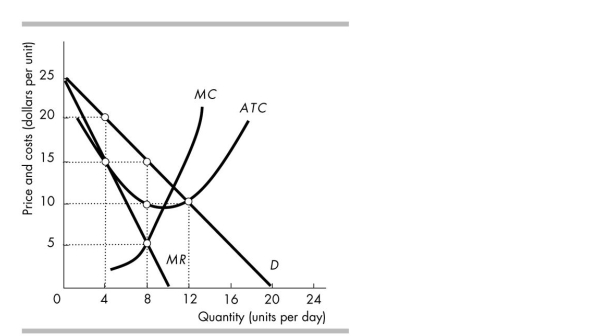   -The above figure shows the demand and cost curves for a firm in monopolistic competition. In the figure, the firm makes an economic profit of A)  $0. B)  $120. C)  $40. D)  $20.