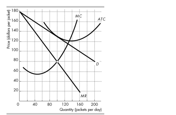  -In the figure above, the market for jackets _______ in long- run equilibrium, and there is _______ for new firms to enter. A)  is; no incentive B)  is not; no incentive C)  is; an incentive D)  is not; an incentive