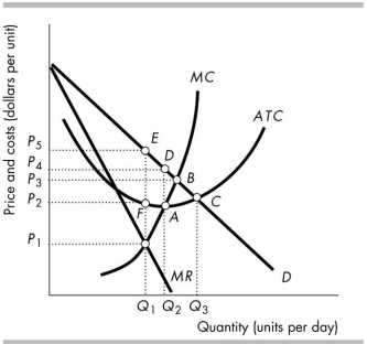   -In the above figure, the monopolistically competitive firm produces A)  Q1 and sets the price at P5. B)  Q2 and sets the price at P2. C)  Q1 and sets the price at P1. D)  Q3 and sets the price at P3.