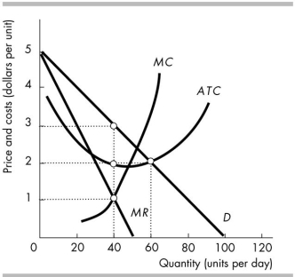   -In the above figure, if the firm is in monopolistic competition, its price will be A)  $1. B)  $4. C)  $3. D)  $2.