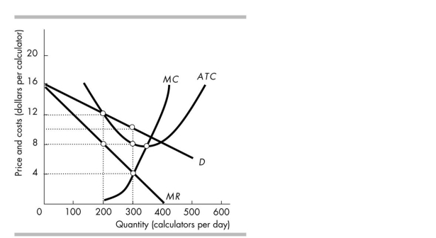   -The figure above shows the situation facing Smart Digit, Inc., a firm in monopolistic competition that produces calculators. The firm's markup is _______ per calculator. A)  $6 B)  $2 C)  zero D)  $4