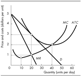   -The firm in the figure above is in monopolistic competition. The firm has A)  no excess capacity. B)  excess capacity of 20 units. C)  excess capacity of 30 units. D)  excess capacity of 10 units.