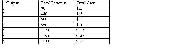   -In the above table, if the firm produces 2 units of output, it will A)  make an economic profit of $9. B)  make an economic profit of $60. C)  incur an economic loss of $60. D)  incur an economic loss of $9.