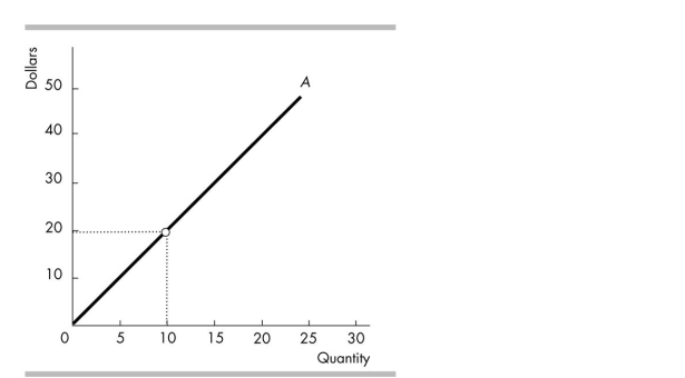   -In the above figure showing a perfectly competitive firm's total revenue line, the firm's marginal revenue A)  falls as output increases. B)  rises as output increases. C)  does not change as output increases. D)  cannot be determined.