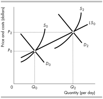   -The curve LS0 in the above figure is the long- run supply curve in a perfectly competitive market. The short- run market supply curve shifts from S0 to S2 as the A)  wage rate falls. B)  external economies rise. C)  number of firms increases. D)  number of firms decreases.