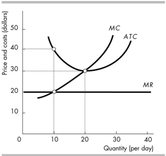 <strong>  The figure above shows a perfectly competitive firm. The firm is operating; that is, the firm has not shut down. The firm is</strong> A) incurring an economic loss of $200. B) making zero economic profit. C) making an economic profit of $200. D) incurring an economic loss of $600. <div style=padding-top: 35px> 