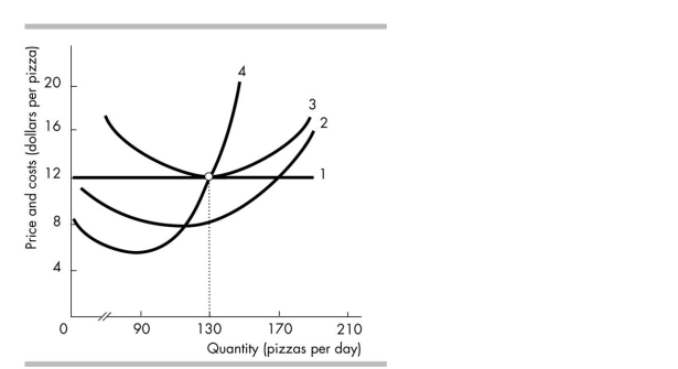   -In the above figure, the line represented by the '4' is the A)  average total cost. B)  marginal revenue. C)  marginal cost. D)  average fixed cost.