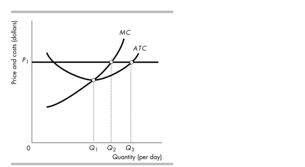   -In the above figure, if the price is P1, the firm will produce A)  where ATC equals P1. B)  nothing. C)  where MC equals P1. D)  where MC equals ATC.