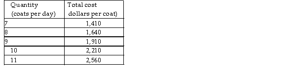   -The table above shows the total cost incurred by Sue's Coat Shop, a perfectly competitive firm. If the market price of a coat is $285, Sue's will maximise economic profit by selling _______ coats a day. A)  7 B)  8 C)  9 D)  11