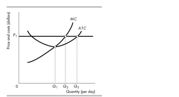   -In the above figure, if the price is P1 and the firm produced Q1, the firm's economic profit is _______ Than if it produced Q2 and _______ than if it produced Q3. A)  more; less B)  more; more C)  less; less D)  less; more