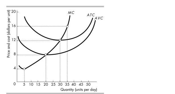   -The above figure shows the cost curves for a perfectly competitive firm. If all firms in the market have the same cost curves and the price equals $16 per unit, A)  over time, firms will leave this market. B)  over time, the price will fall as new firms enter the market. C)  the market is in its long- run equilibrium. D)  the firm is making zero economic profit.