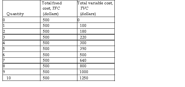   -The table above shows some of the costs for a perfectly competitive firm. The firm will produce 9 units of output if the price per unit is A)  $500. B)  $300. C)  $200. D)  $1750.