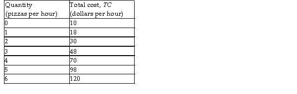   -Giuseppe's Pizza is a perfectly competitive firm. The firm's costs are shown in the table above. If the market price is $15, what is Giuseppe's profit- maximising output? A)  2 pizzas per hour B)  4 pizzas per hour C)  3 pizzas per hour D)  0 pizzas per hour