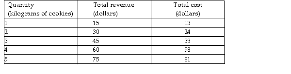   -The table above gives the total revenue and total cost for a perfectly competitive firm producing chocolate chip cookies. If the firm is producing 4 kilograms of cookies, to maximise its profit it will A)  continue producing 4 kilograms of cookies. B)  decrease its output. C)  increase its output. D)  shut down.