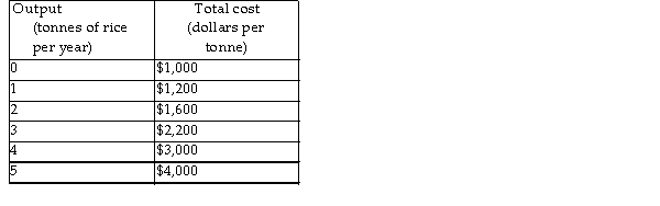   -Based on the table above which shows Chip's costs, if rice sells for $600 a tonne, Chip's profit- maximising output is A)  between three and four tonnes. B)  less than one tonne. C)  between two and three tonnes. D)  between one and two tonnes.
