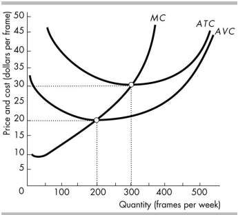 <strong>  The figure above illustrates the short- run costs of Paul's Picture Frames Inc. The picture frame market is perfectly competitive and the market price is $30 a frame. Paul produces _______ frames each week, makes _______ of total revenue, and makes zero profit.</strong> A) 200; $4,000; normal B) 200; $4,000; economic C) 300; $9,000; normal D) 300; $9,000; economic <div style=padding-top: 35px> 