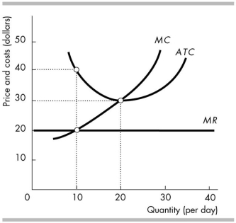   -The figure above shows a perfectly competitive firm. In the short run, the firm will shut down A)  only if the AVC of producing 10 units is more than $20. B)  always. C)  only if the AVC curve reaches its minimum before 10 units are produced. D)  only if the AVC of producing 10 units is less than $20.