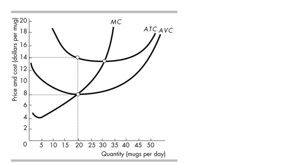   -The figure above shows Mollie's Mugs' costs of producing mugs. The mug market is perfectly competitive. If the market price of a mug falls to $5 and Mollie's shuts down temporarily, its total variable cost is _______ per day and it incurs an economic loss of _______ per day. A)  $0; $6 B)  $8; $14 C)  $0; $120 D)  $160; $280