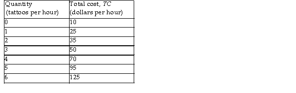   -Archibald's Tattoos is a perfectly competitive firm. The firm's costs are shown in the table above. If the market price of a tattoo is $12.50 what is the firm's economic profit? A)  $10 per hour B)  - $10 per hour C)  Zero D)  $20 per hour