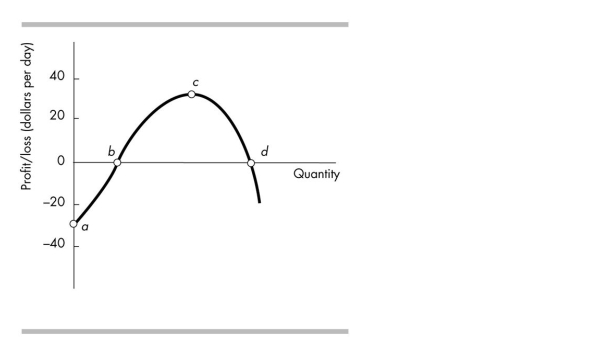   -In the above figure, when the firm produces output corresponding to point c, the firm's marginal cost A)  is less than its marginal revenue. B)  equals its average revenue. C)  equals its marginal revenue. D)  exceeds its marginal revenue.