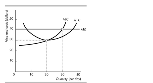  -The figure above shows a perfectly competitive firm. When the firm maximises its profit, its economic profit A)  is more than $300. B)  is less than $300. C)  is $300. D)  The premise of the question is wrong because the firm is incurring an economic loss.