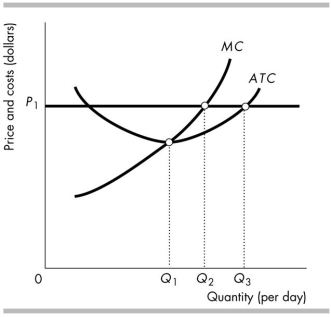   -In the above figure, if the firm increases its output from Q2 to Q3, it will A)  reduce its marginal revenue. B)  decrease its profit. C)  increase its marginal revenue. D)  increase its profit.