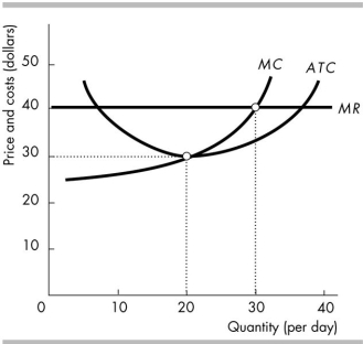 -The figure above shows a perfectly competitive firm. To maximise its profit, the firm will produce _______ units of output and the price will be _______ for a unit. A) 30; $40 B) 30; $30 C) 20; $30 D) 20; $40