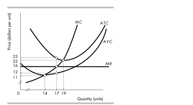   -Consider the perfectly competitive firm in the above figure. At what price will long- run equilibrium occur? A)  $23 B)  $11 C)  $12 D)  $22