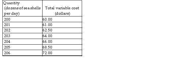   -Sue's Sea Shells by the Sea Shore is a perfectly competitive firm selling sea shells at the market price of $2 per dozen. Sue's Sea Shells by the Sea Shore has fixed costs of $40 per day and a variable cost schedule shown in the table above. Based on this information, we can expect the number of firms in the sea shell market to A)  increase. B)  decrease. C)  remain constant. D)  It is impossible to say.