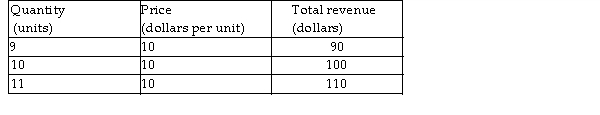   -Based on the table above, what is the marginal revenue of the tenth unit of output? A)  $100 B)  $10 C)  $9 D)  $190
