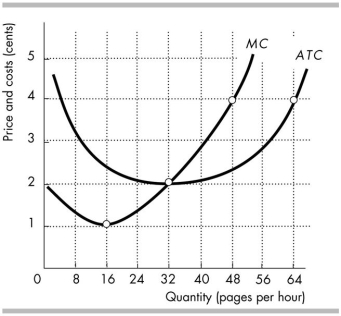   -Fast Copy is a perfectly competitive firm. The figure above shows Fast Copy's cost curves. If the market price is 4 cents per page, what is Fast Copy's profit- maximising level of output? A)  64 pages per hour B)  32 pages per hour C)  48 pages per hour D)  16 pages per hour