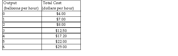   -In the above table, the average variable cost at 2 units of output is A)  $1.00. B)  $2.00. C)  $4.80. D)  $4.00.