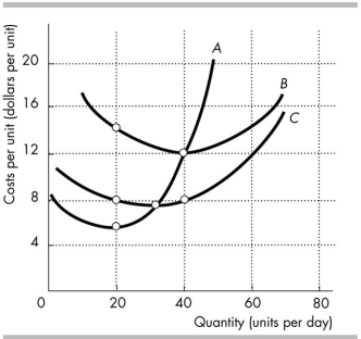   -In the figure above, when 20 units are produced the marginal cost is A)  less than $8. B)  more than $8 and less than $16. C)  $8. D)  None of the above answers is correct.