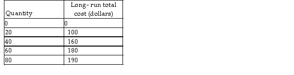   -The cost data in the above table show that production is characterised by A)  constant returns to scale. B)  decreasing returns to scale. C)  economies of scale. D)  More information is needed to answer the question.