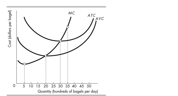   -The above figure shows the costs at Barney's Bagel Bakery. Up to which level of output will increasing marginal returns in production be experienced at Barney's Bagel Bakery? A)  Up to 2,000 bagels B)  Up to 3,000 bagels C)  Up to 500 bagels D)  Up to 3,500 bagels