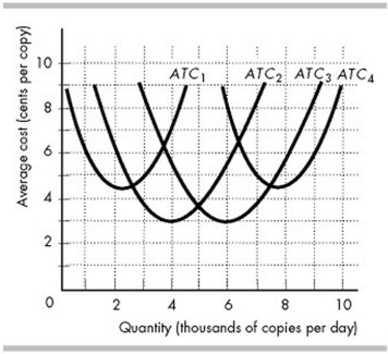   -Dustin's copy shop can use four alternative plants. The figure above shows the average total cost curves for Plant 1 (ATC1) , Plant 2 (ATC2) , Plant 3 (ATC3) , and Plant 4 (ATC4) . Dustin's minimum efficient scale is A)  4,000 copies per day. B)  6,000 copies per day. C)  2,650 copies per day. D)  More information is needed to determine the minimum efficient scale.